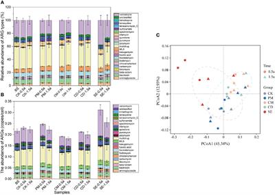 The profile and persistence of clinically critical antibiotic resistance genes and human pathogenic bacteria in manure-amended farmland soils